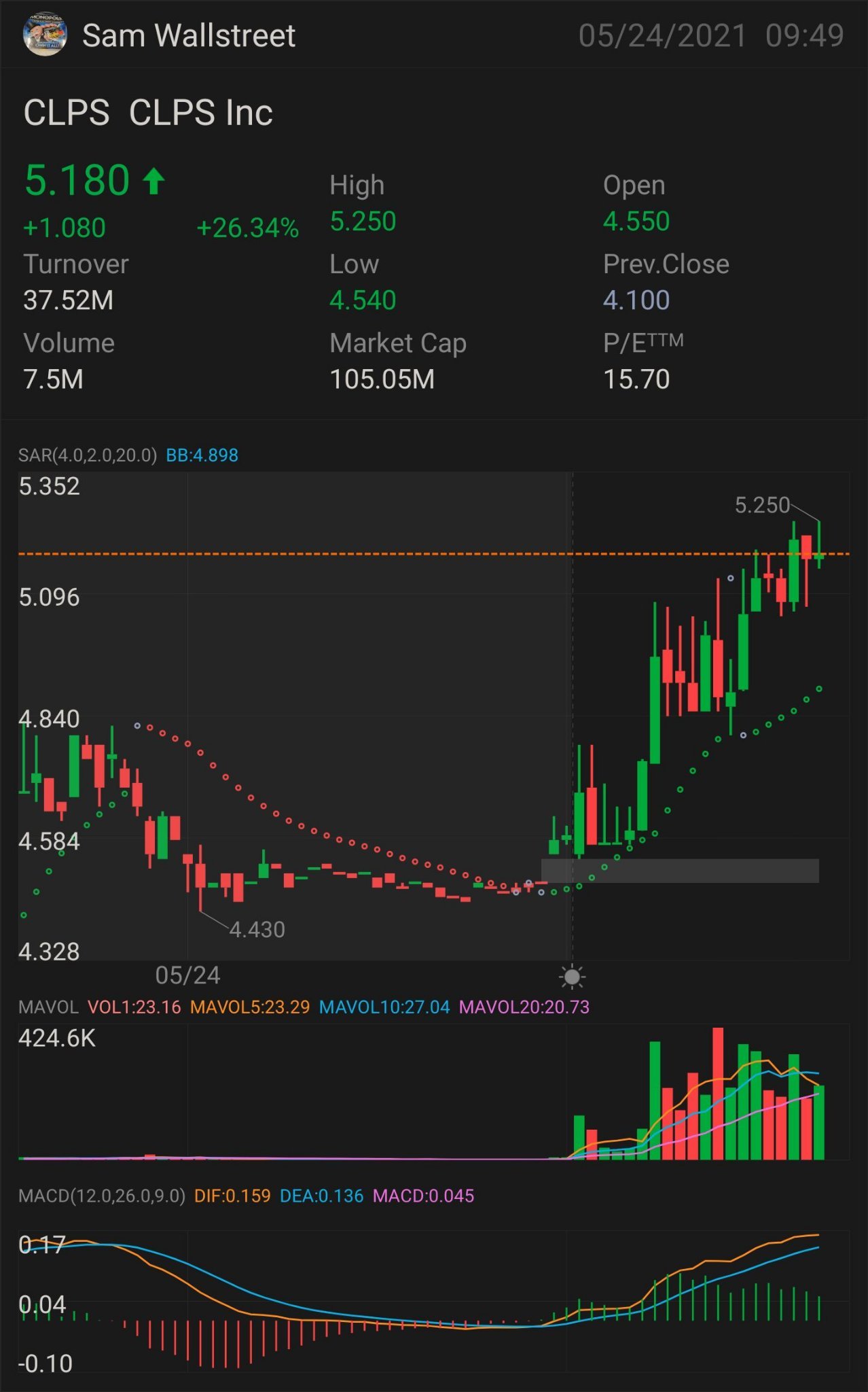 $CLPSの株式投資 $5.25を上回る必要があります 上昇傾向の主要な指標：$5.32 上昇傾向の確認：$5.45 ミニブレイクアウト：$5.67 フルブレイクアウト：$5.89 セミパラボリック：$6.54 ストップロス：$4.97 レジスタンス：$4.61。$CLPS (CLPS.US)$