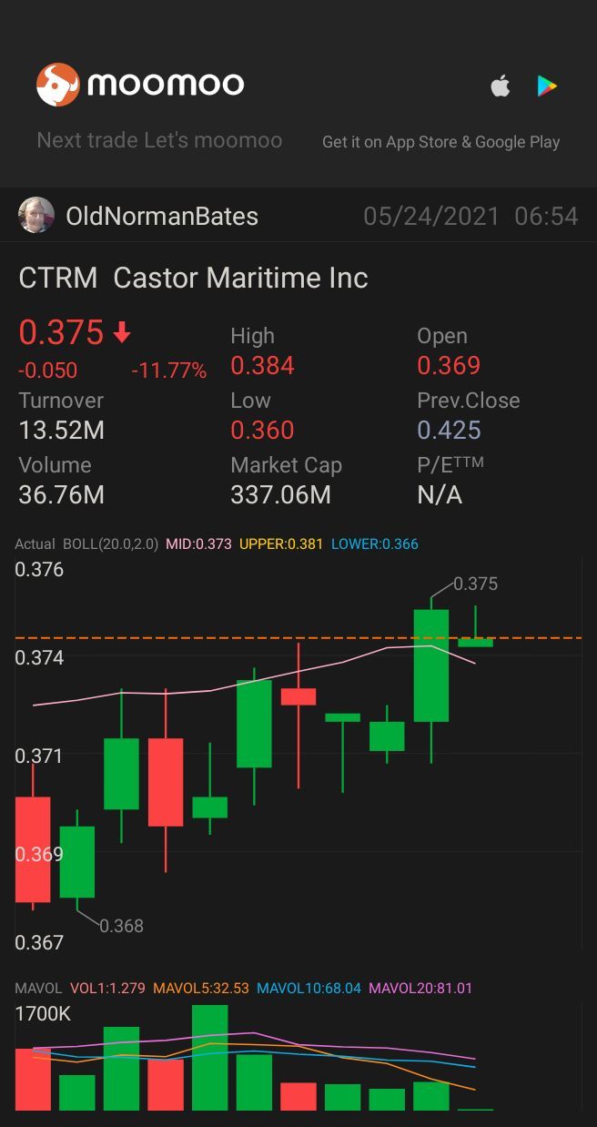 $キャスター・マリタイム (CTRM.US)$これは私にとって買い出来高のように見えます。