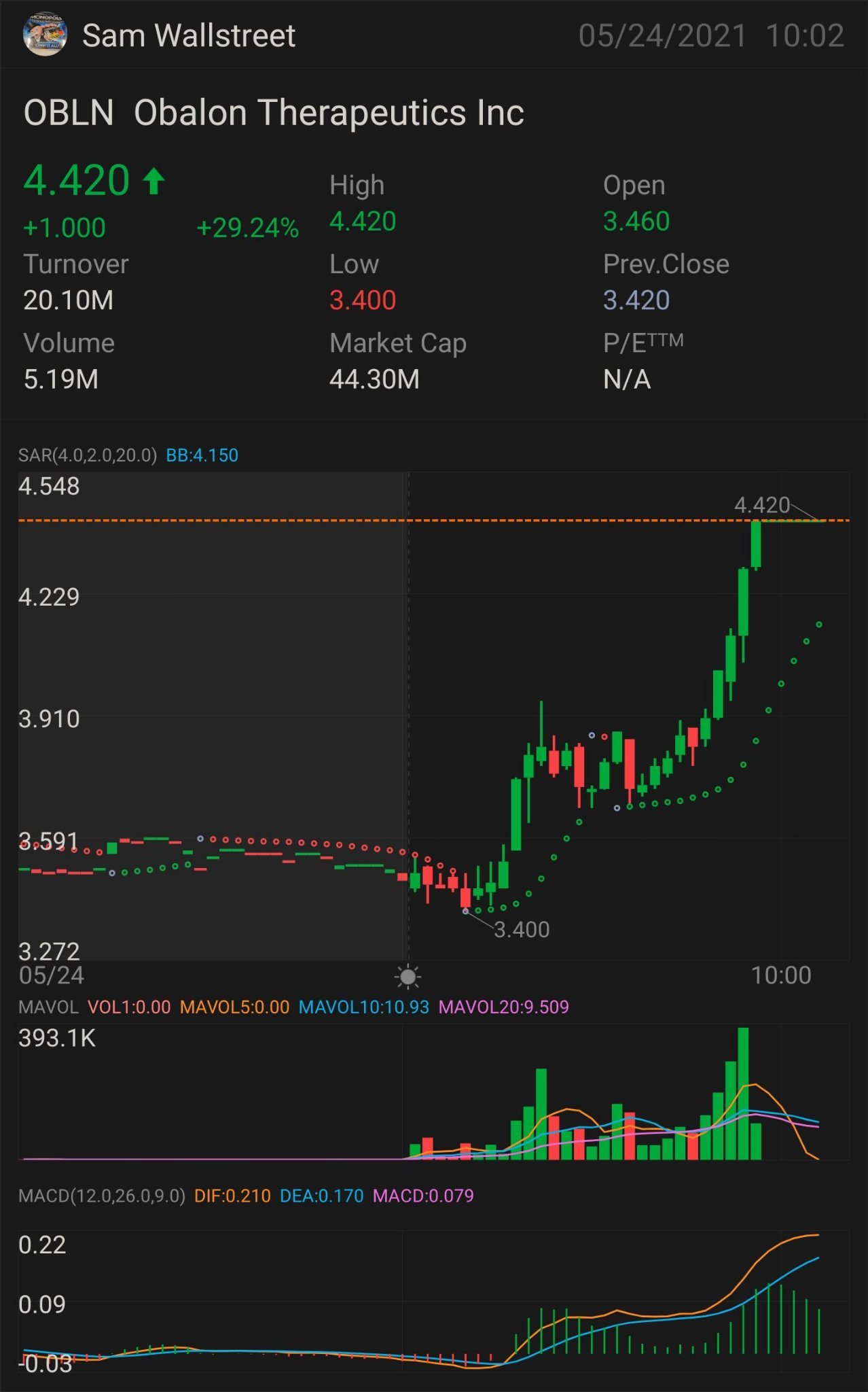 更新版 $OBLN-株式プレー $4.47を超える必要があります より上向きの主要指標は$4.66 確認上昇- $4.76 ミニブレイクアウト3d58- $5.01 フルブレイクアウト3d58- $5.38 SEMI PARABOLIC - $6 ストップロス - $3.85 レジスタンス- $3.40。$オバロン・セ...