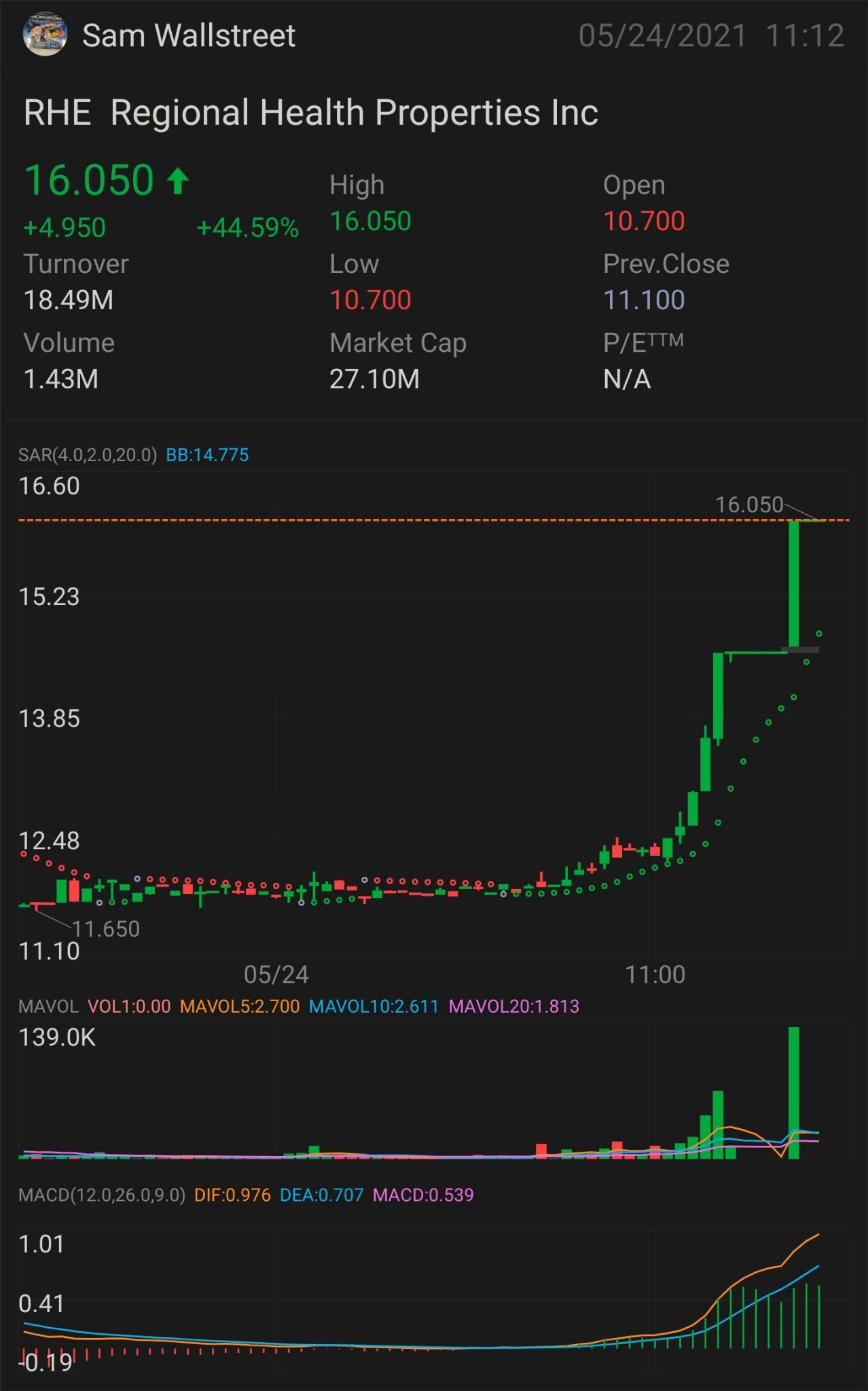 更新版本 $RHE — 股票播放 需要它才能突破：16.13 美元 更多上涨趋势的关键指标为16.73美元 确认上升趋势-16.92美元 迷你突围赛-17.01 美元 全面突围-17.36 美元 持续突破-18.04 美元 迷你抛物线-18.45 美元 半抛物线-19.19美元 抛物线-20.75 美元 止损 — 12...