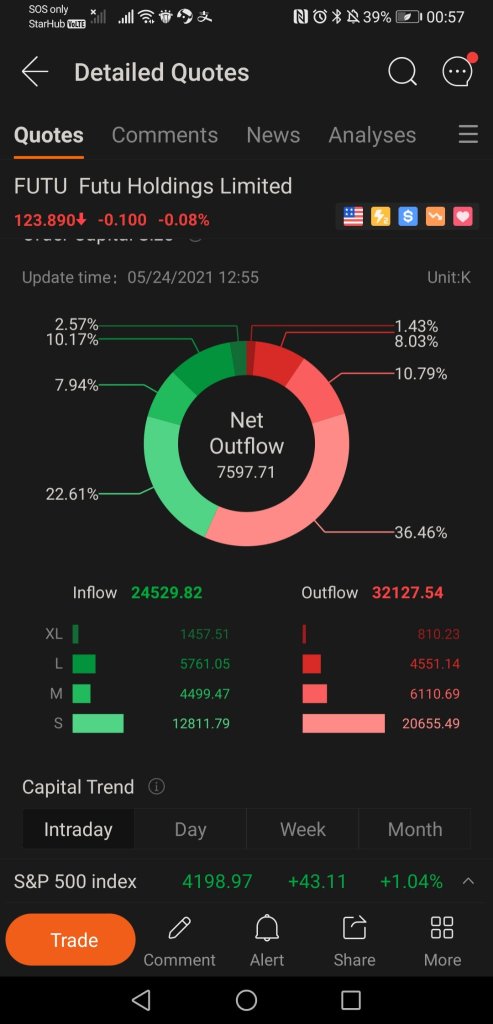 過去3.5時間で約$7.6百万が既にこの歩み値から出て行きました。