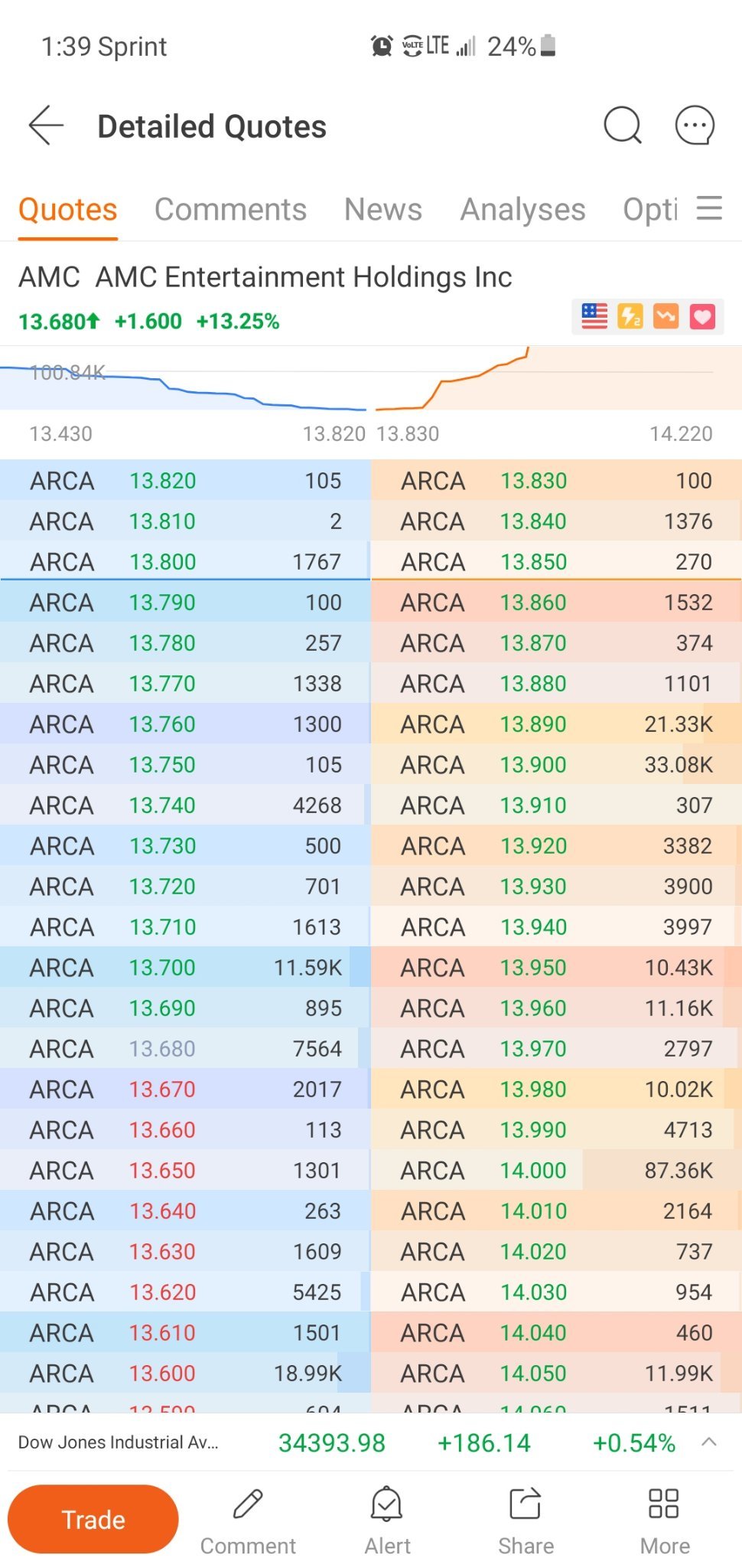 $AMC院线 (AMC.US)$ 在墙上挖了地面。我认为 14.00 对他们来说可能很重要。