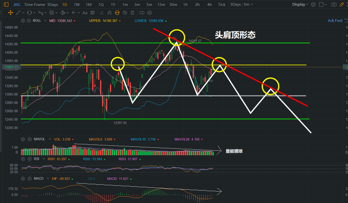 纳指也出现了量能萎缩的情况，短期形成了一个头肩顶的bearish 形态，短期上涨动能如果无法恢复，大盘会继续向下调整