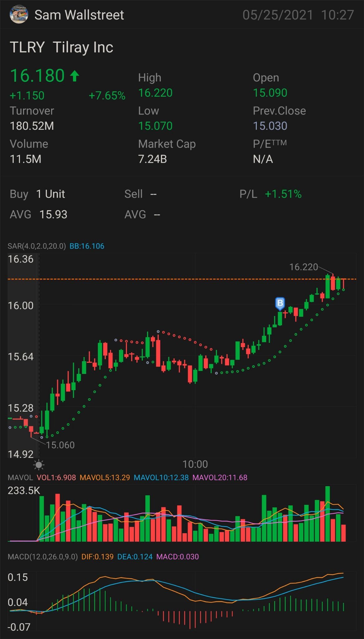 $TLRY-株式およびオプションプレイ $16.25以上に突破する必要あり 追加の上昇トレンドの主要な指標- $16.63 上昇トレンドの確認- $16.72 ミニブレイクアウト- $17.11 フルブレイクアウト- $17.43 セミパラボリック- $18.24 損失制限- $15.68 レジスタンス- $15.18...