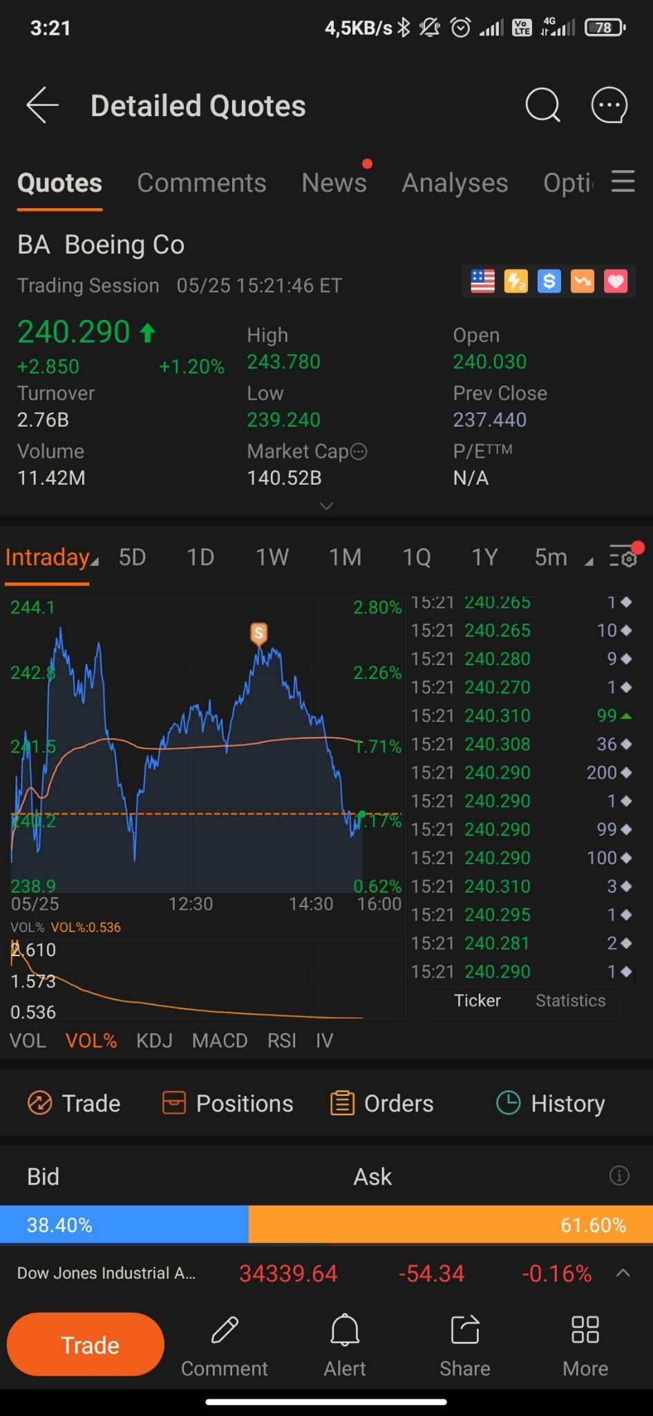 $Boeing (BA.US)$ Today's roller coaster 🎢[Cool Guy]