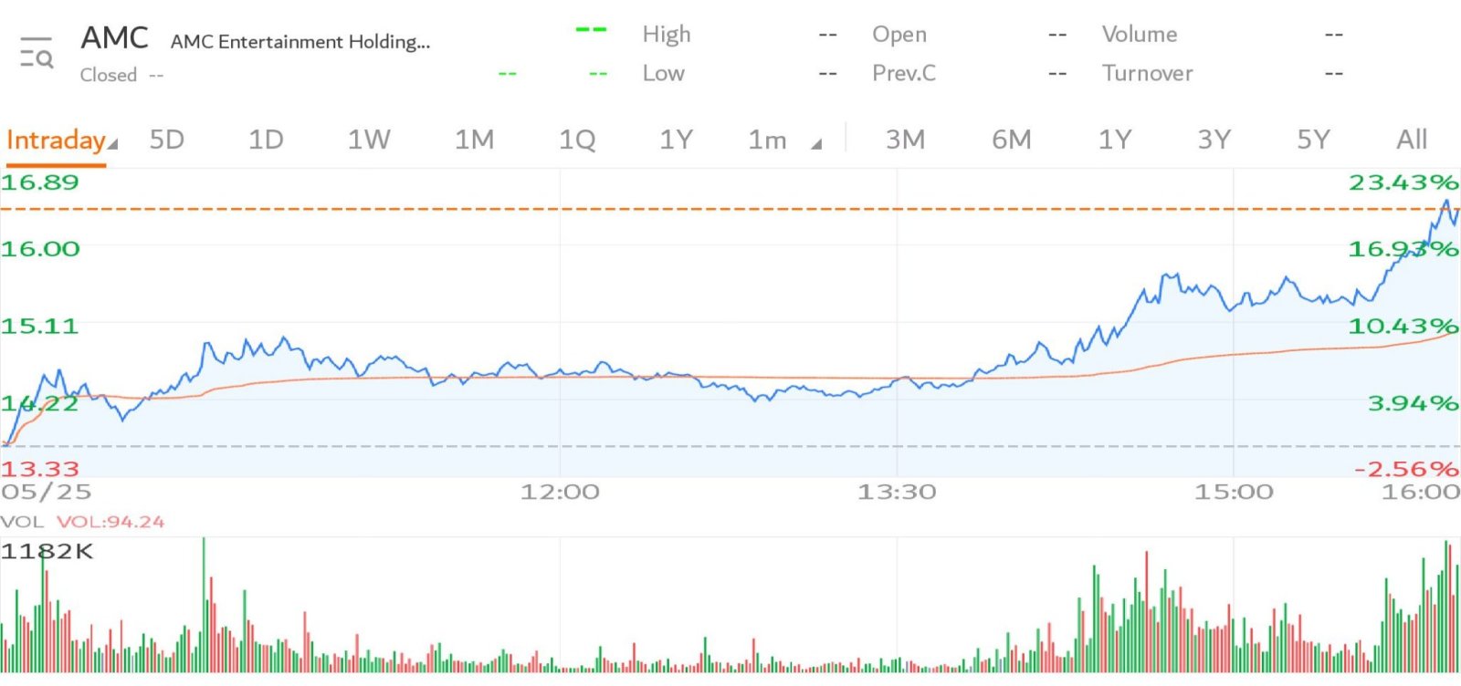 $AMCエンターテインメント クラスA (AMC.US)$