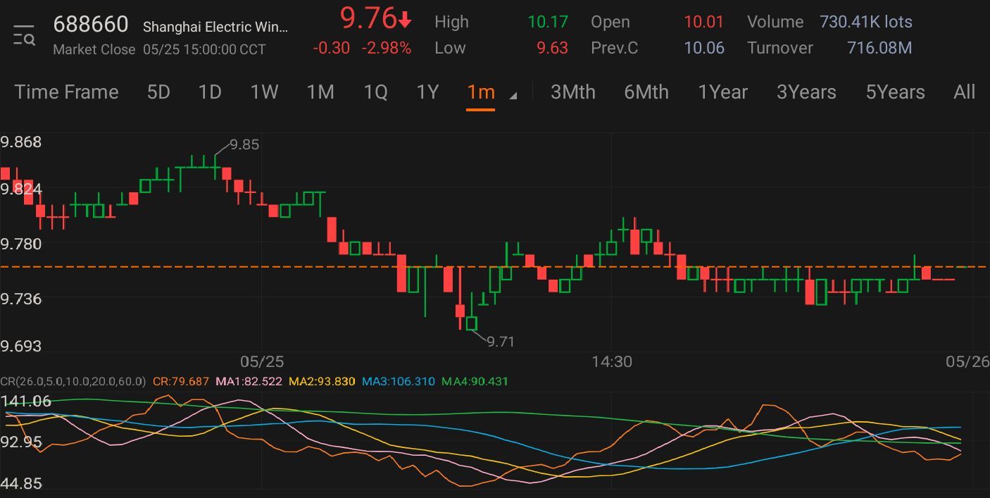 $Shanghai Electric Wind Power Group (688660.SH)$