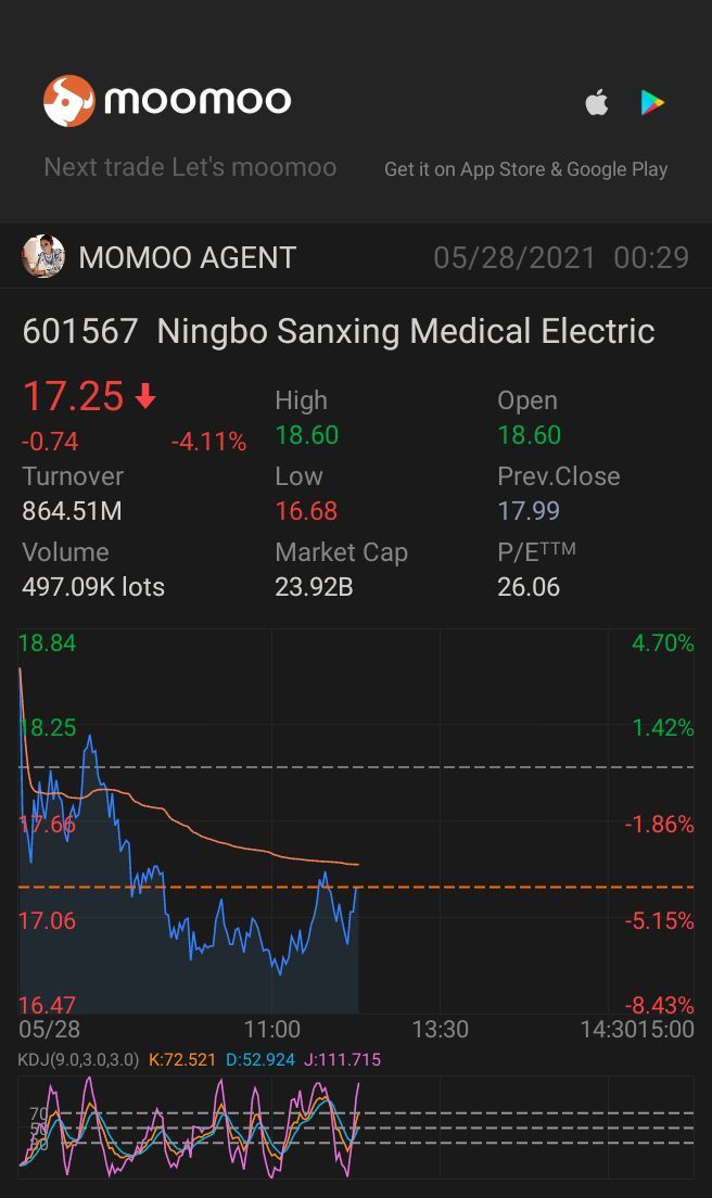 $Ningbo Sanxing Medical Electric (601567.SH)$ 💲📉💯👍😱☑️