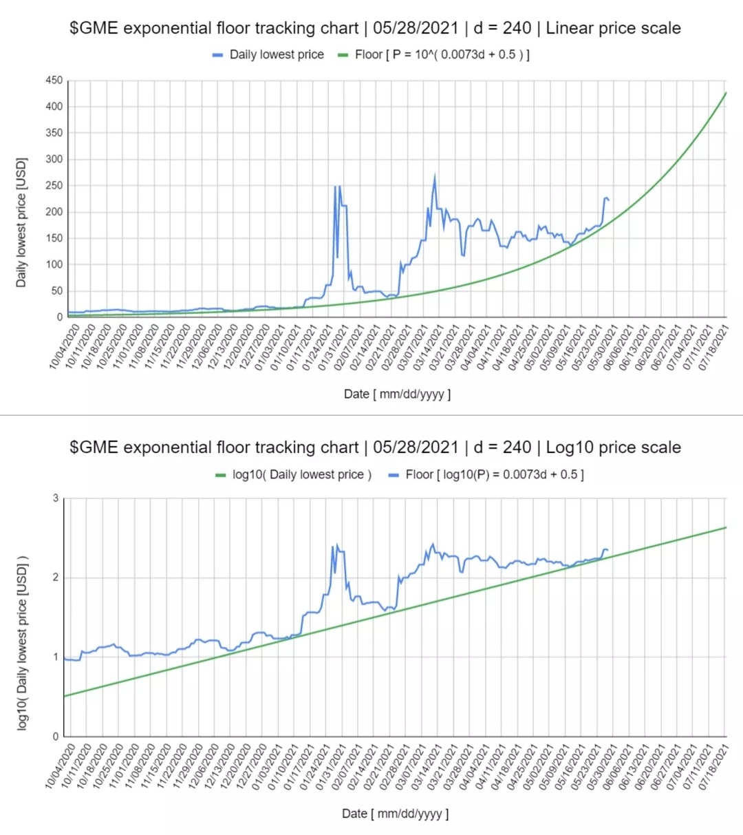 $遊戲驛站 (GME.US)$ 我們把 SSR 進入星期二？   正義。  記住這個週末倒下的事。