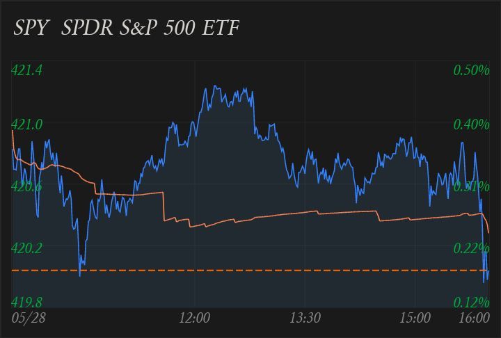 $SOS (SOS.US)$$SPDR S&P 500 ETF (SPY.US)$