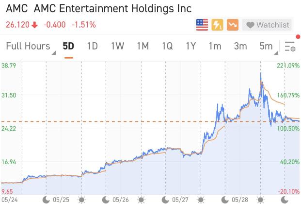 Weekly Buzz: AMC stock ends the week up 116%