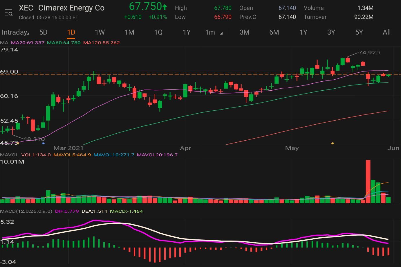 $Cimarex Energy Co. (XEC.US)$