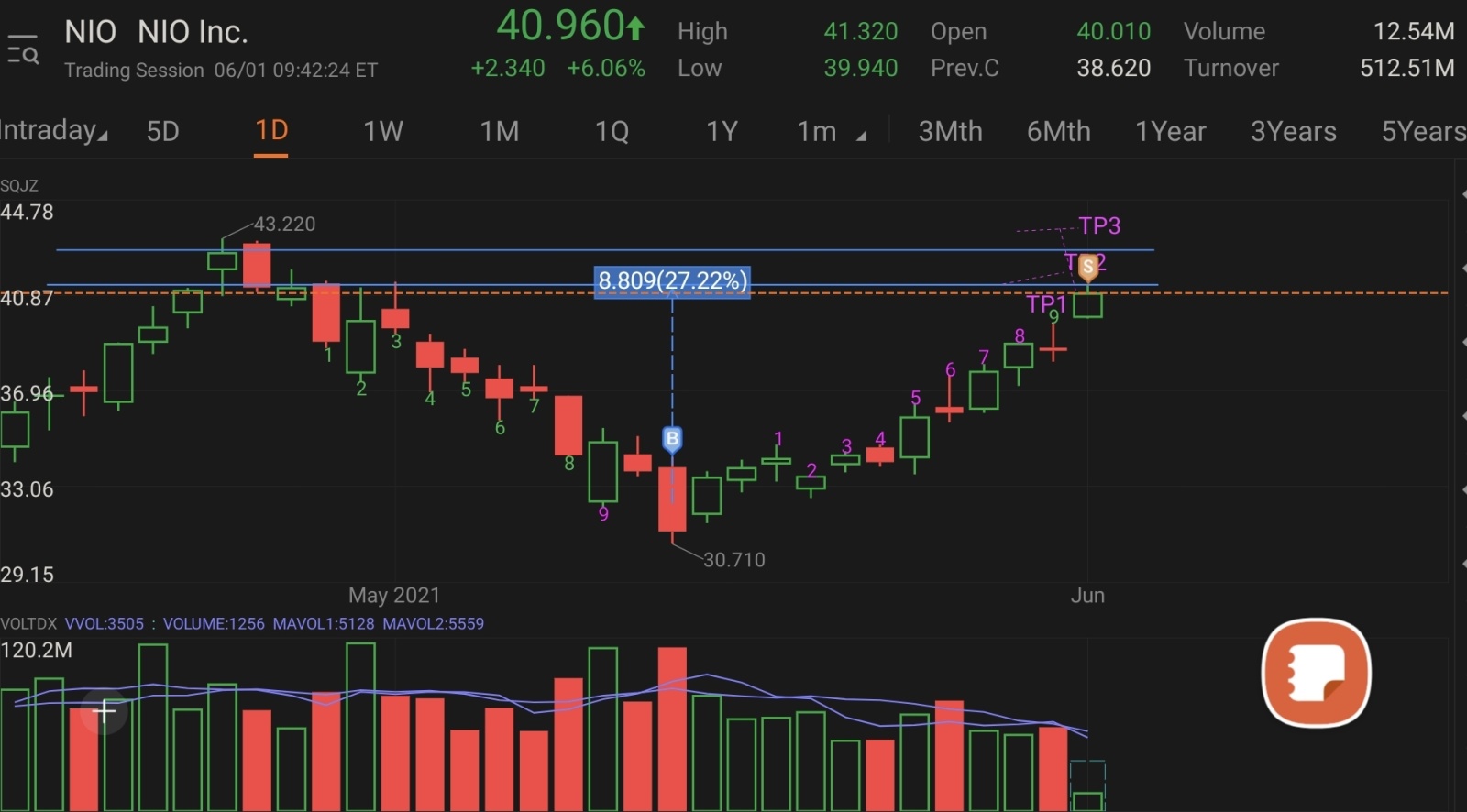 $NIO Inc (NIO.US)$