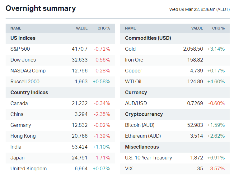 Source: Market Index