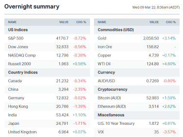 早報：ASX 200 上漲；美國禁止俄羅斯石油，華爾街衰退