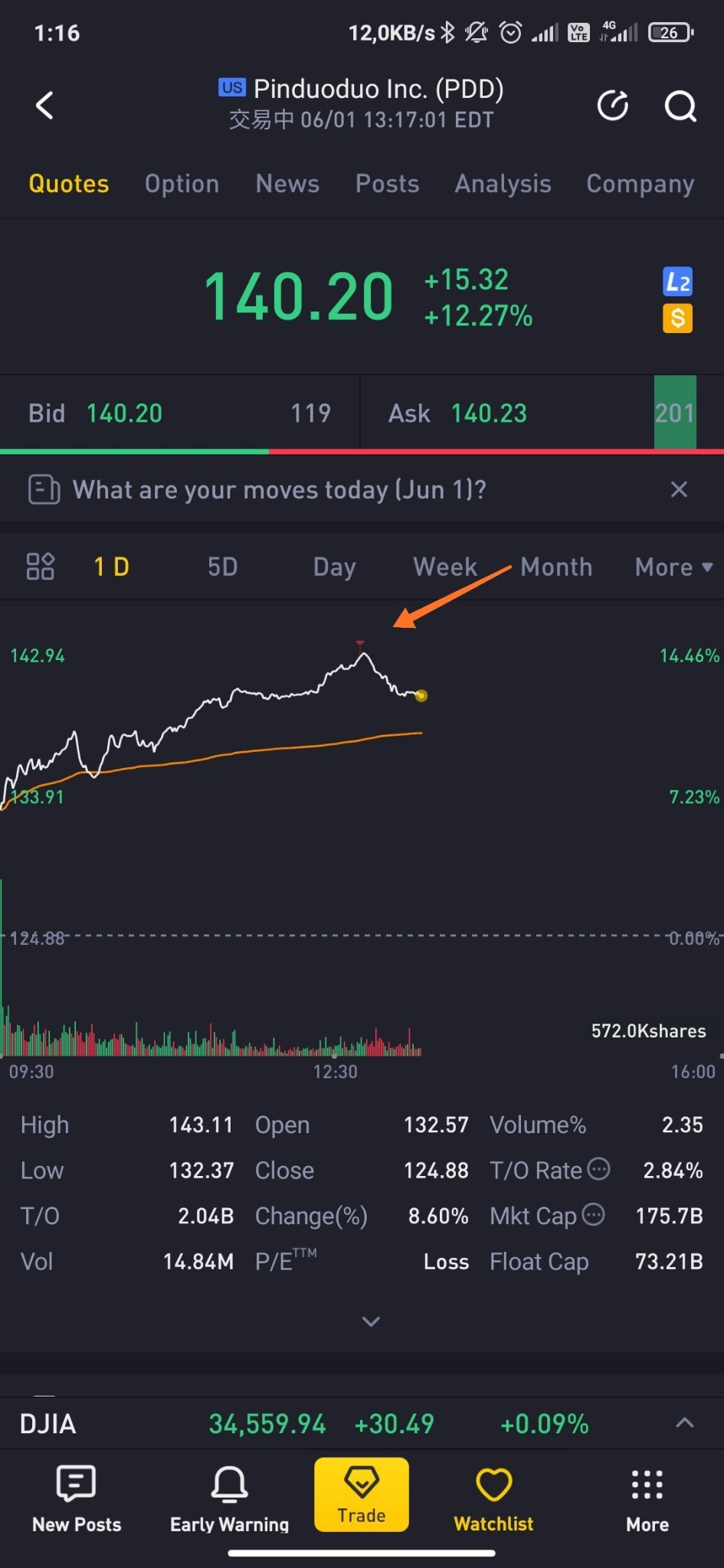 $拼多多 (PDD.US)$ crazy day! 均價142的PDD都解套了！！！[得意][流淚][流淚]