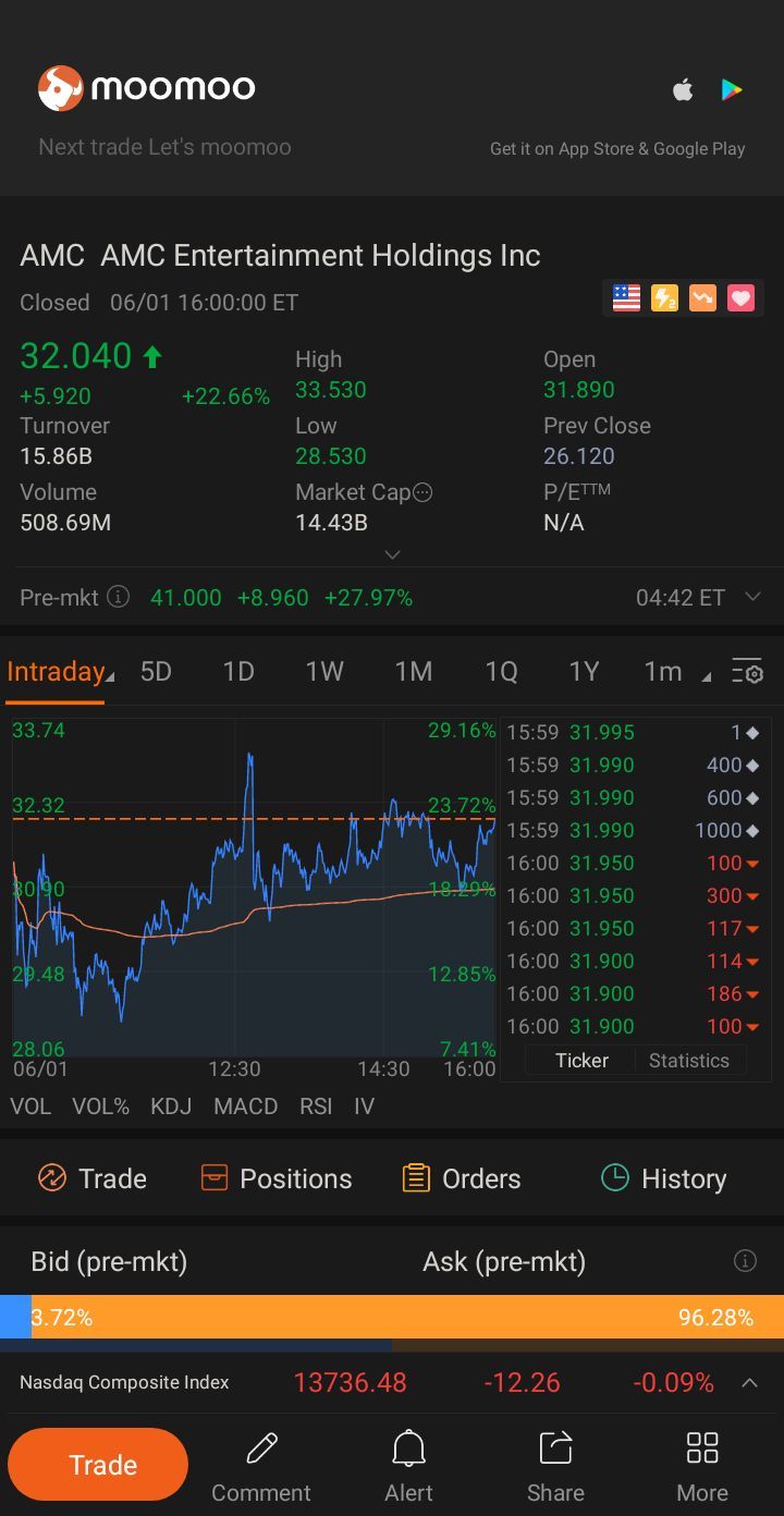 $AMCエンターテインメント クラスA (AMC.US)$ 41 さて... 短くしないで、月に向かって撃ってください [おやすみ]