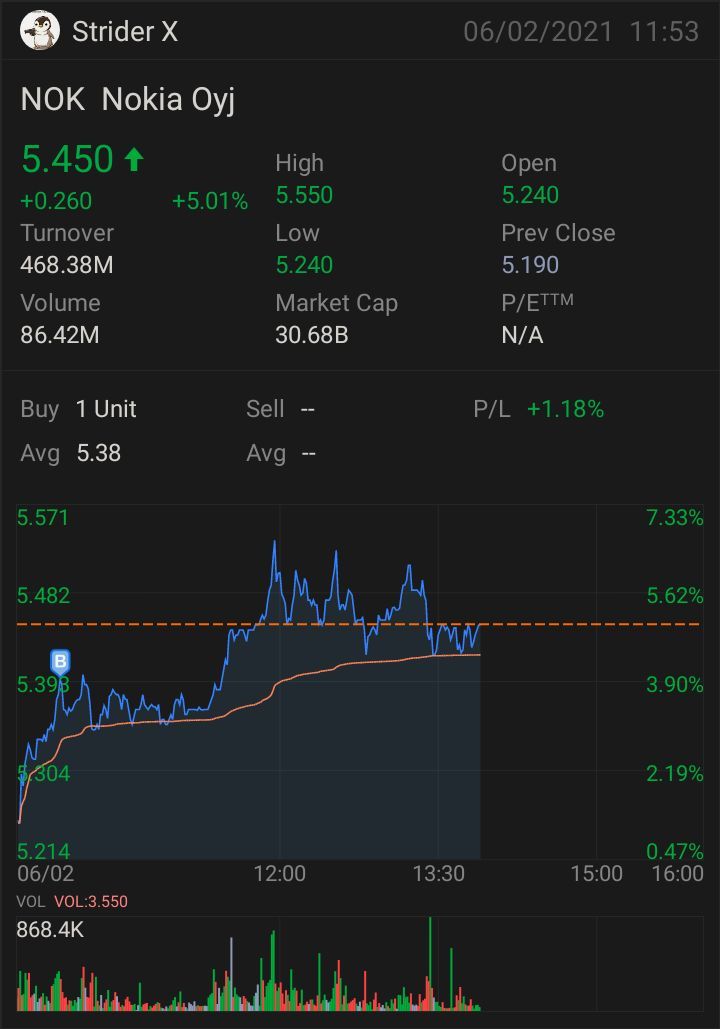 $Nokia Oyj (NOK.US)$$Nokia Oyj (NOK.US)$ let's go