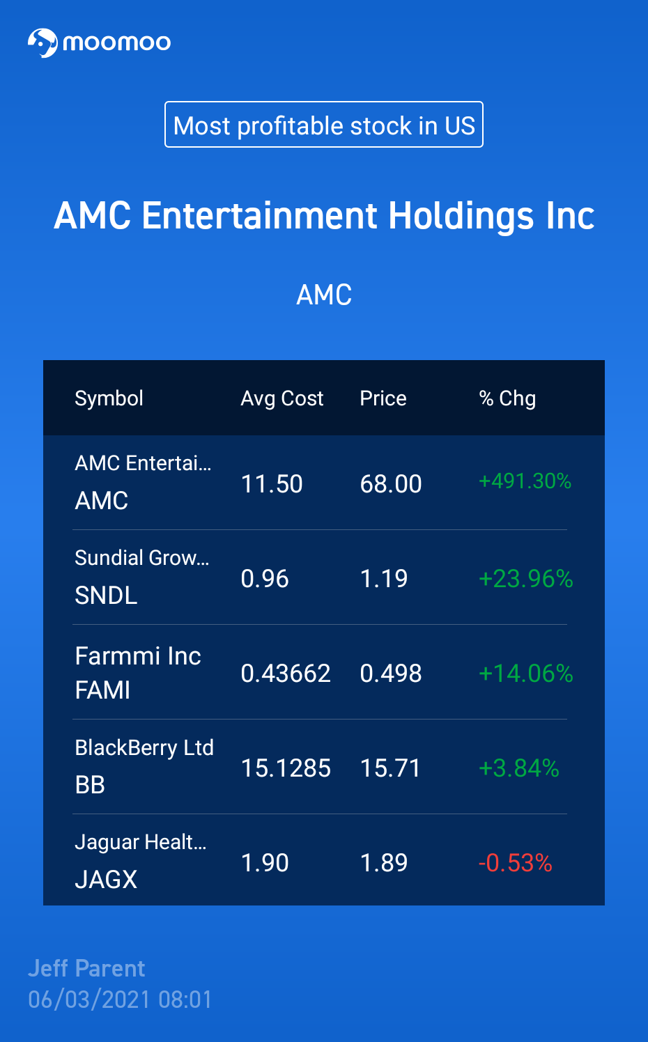 $AMC Entertainment (AMC.US)$ still not selling