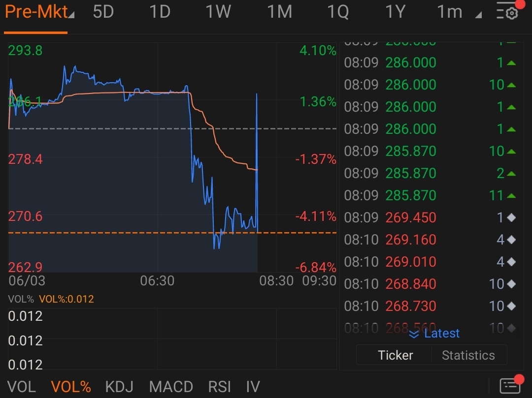 $GameStop (GME.US)$  Privce drop with no sales, what?