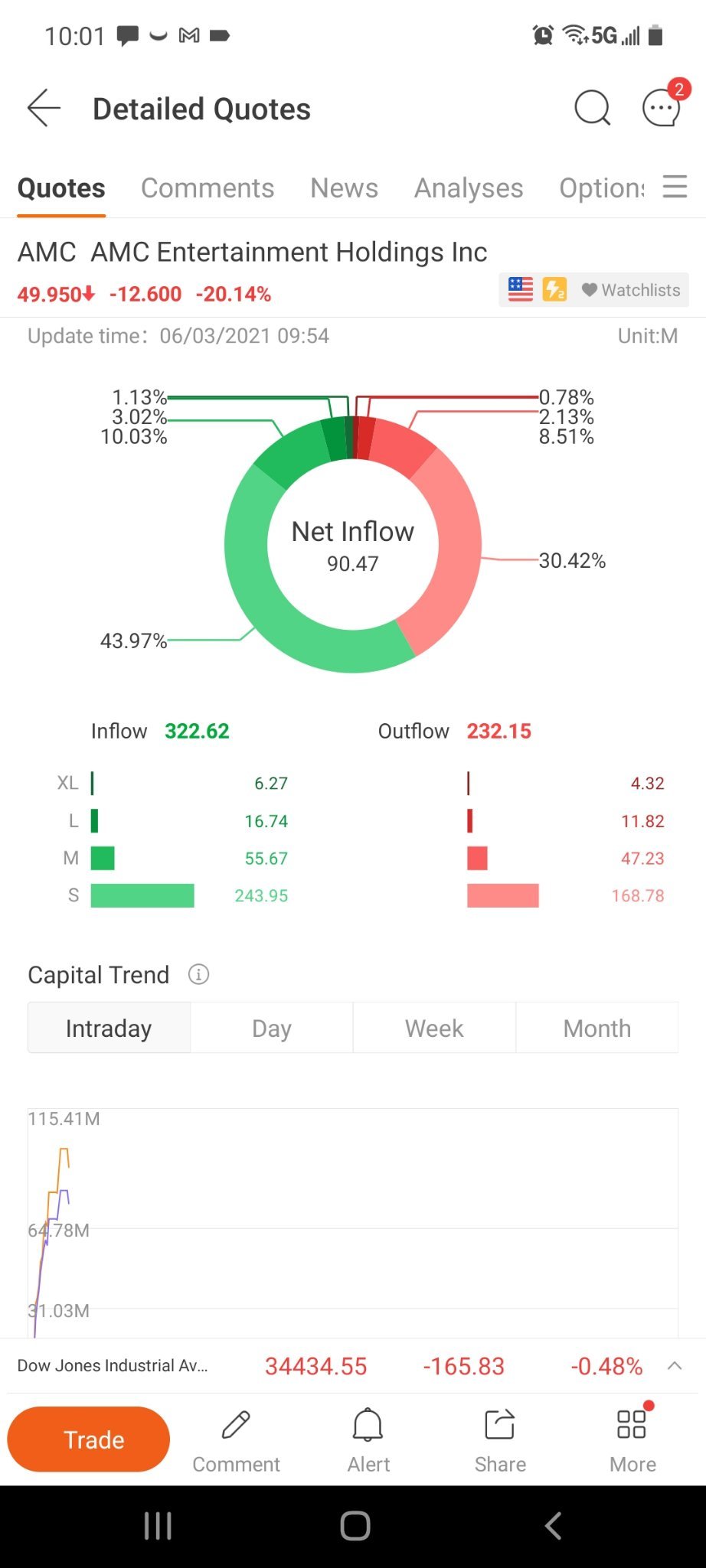 $AMC院线 (AMC.US)$ 人们做对了