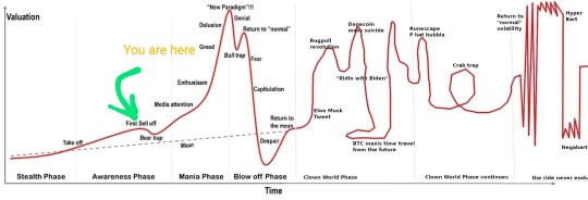 Here's some novice level charting I did