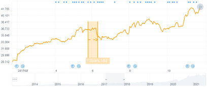 歴史上、Appleの株価はWWDCにどのように反応しましたか？