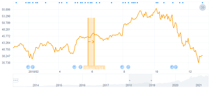 How Apple share price react to WWDC in history?