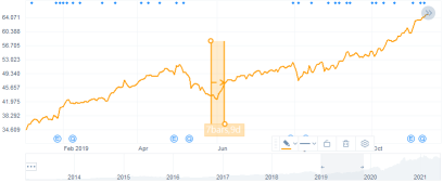 How Apple share price react to WWDC in history?