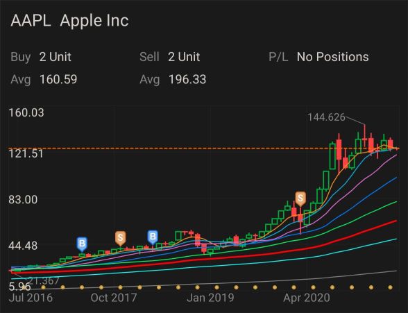 Holding AAPL has earned back the money from these years of mobile phones.