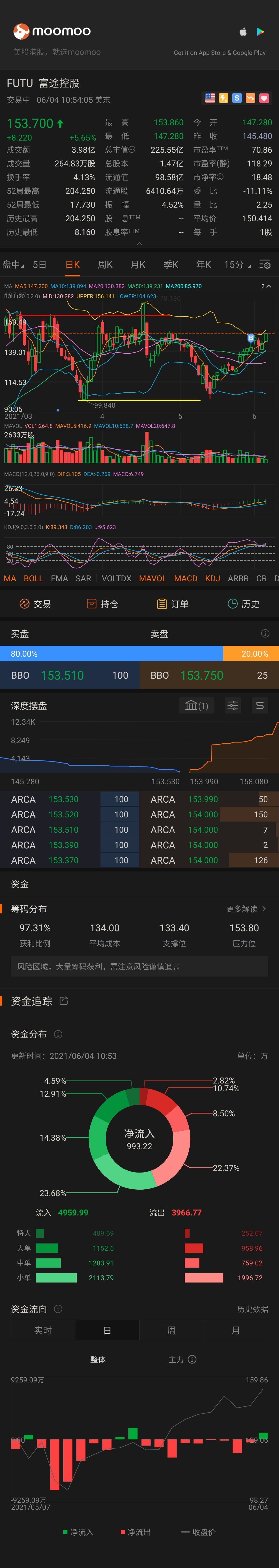 $富途控股 (FUTU.US)$ gogo