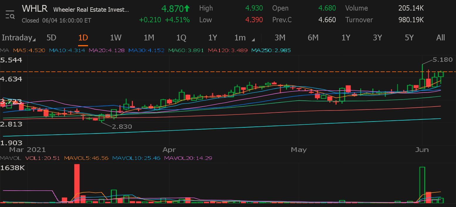 $Wheeler Real Estate Investment Trust (WHLR.US)$ 500