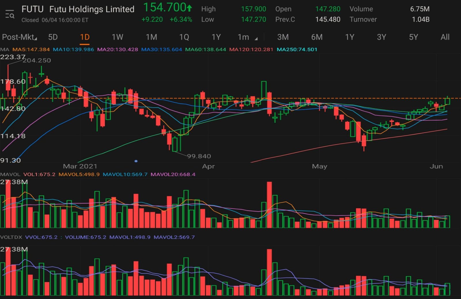 $Futu Holdings Ltd (FUTU.US)$