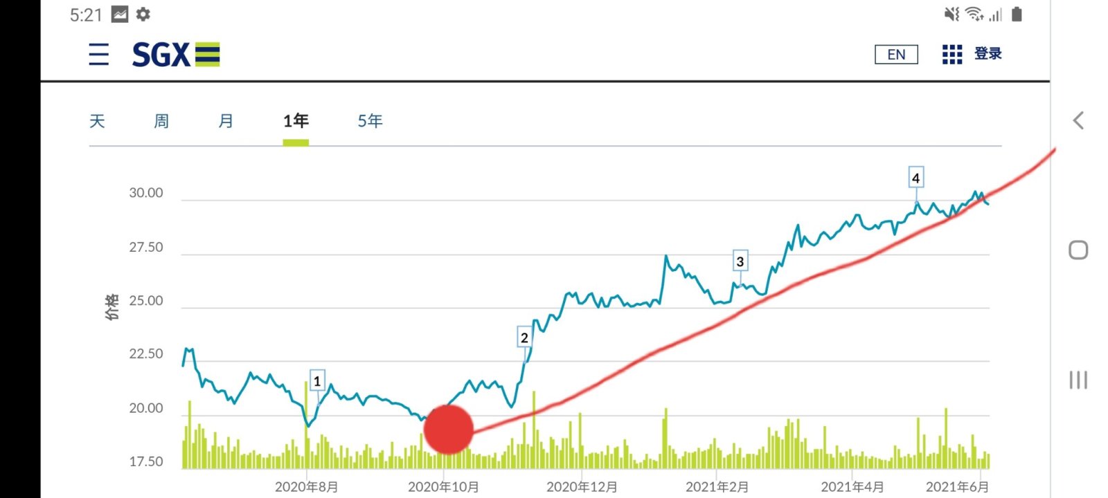 $DBSグループ (D05.SG)$ 45度の上昇トレンドは最も良いものであり、私は中立しているので、じっくりと利益をあげることができます。長期的に持っているので