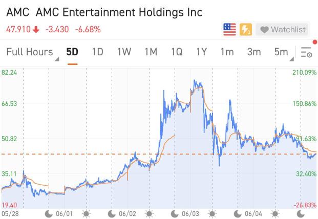 每周热议：WSB 股票过山车