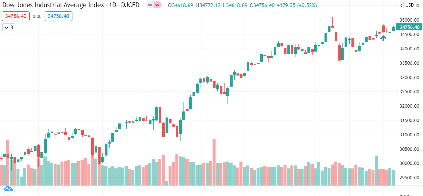 Watch the stock market on Monday