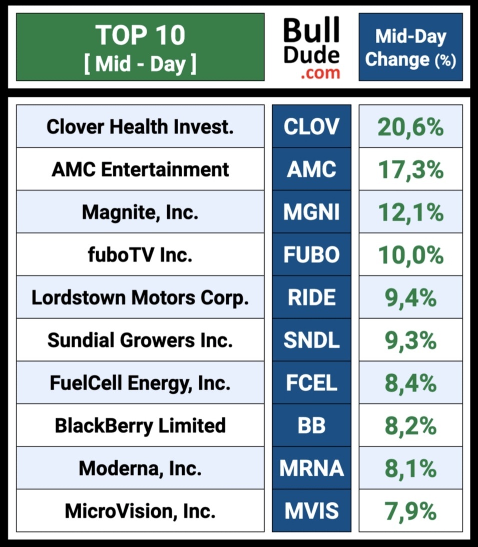 Mid-Day!! 10 stocks that are growing the most in the middle of the day. $AMC院線 (AMC.US)$ 💪💪💪