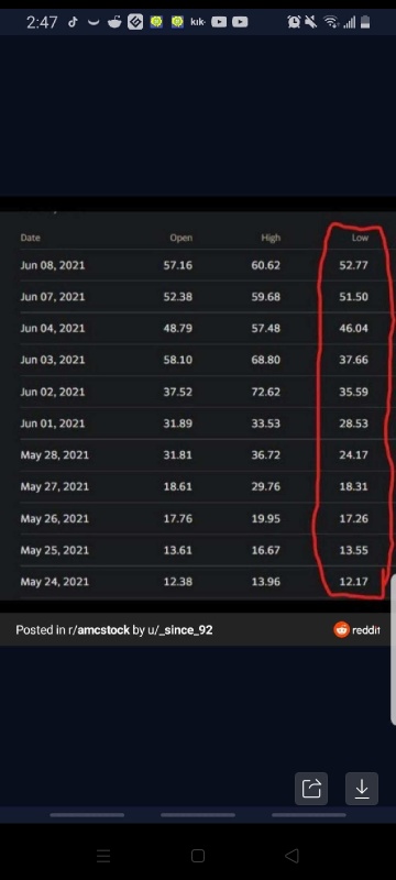 Today's new low should be more than 52.77!!