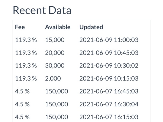 Borrow fee shot up to 119%