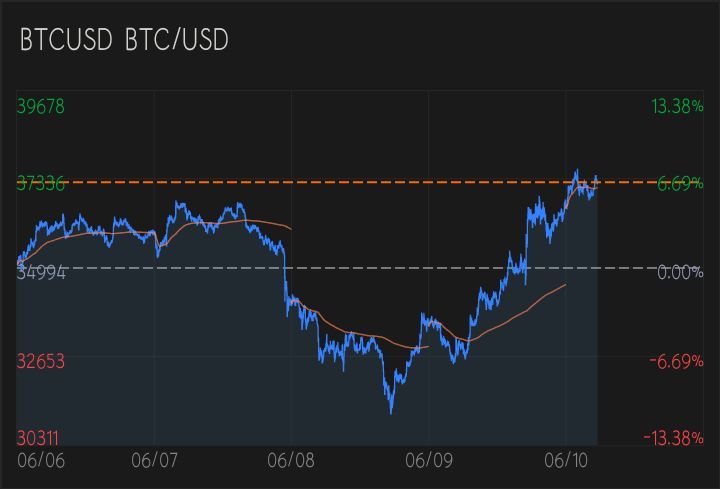 $BTC/USD (BTCUSD.CC)$