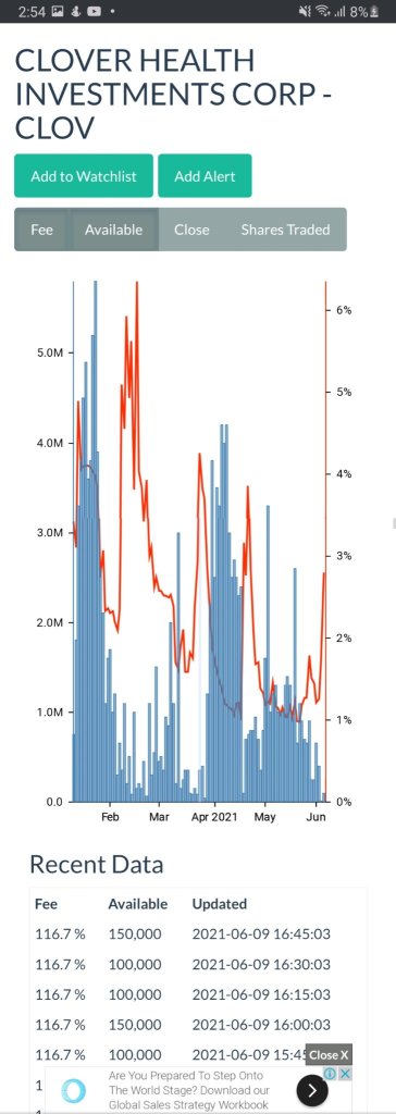 High borrow rate. Rank number 1 short squeeze on fintel. 👀👀👀