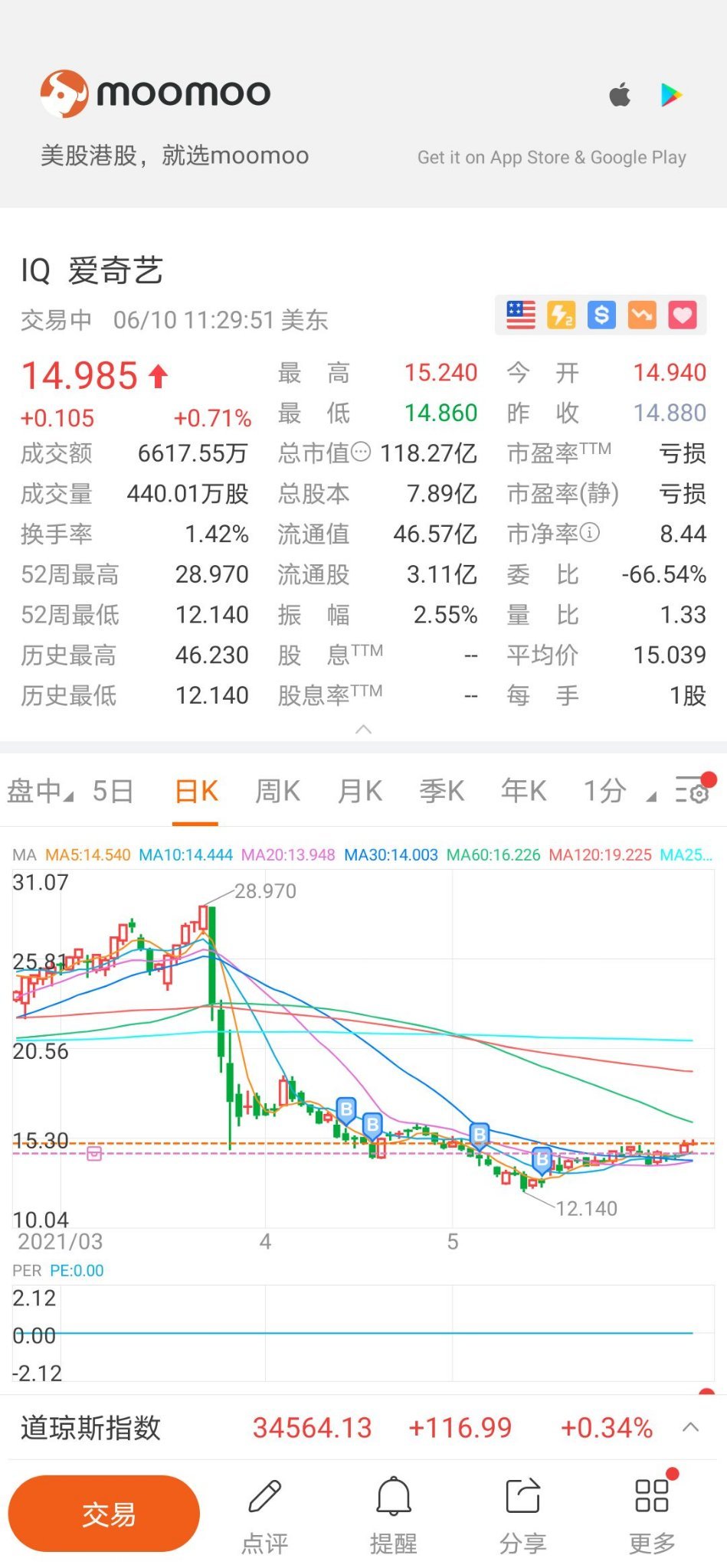 $爱奇艺 (IQ.US)$