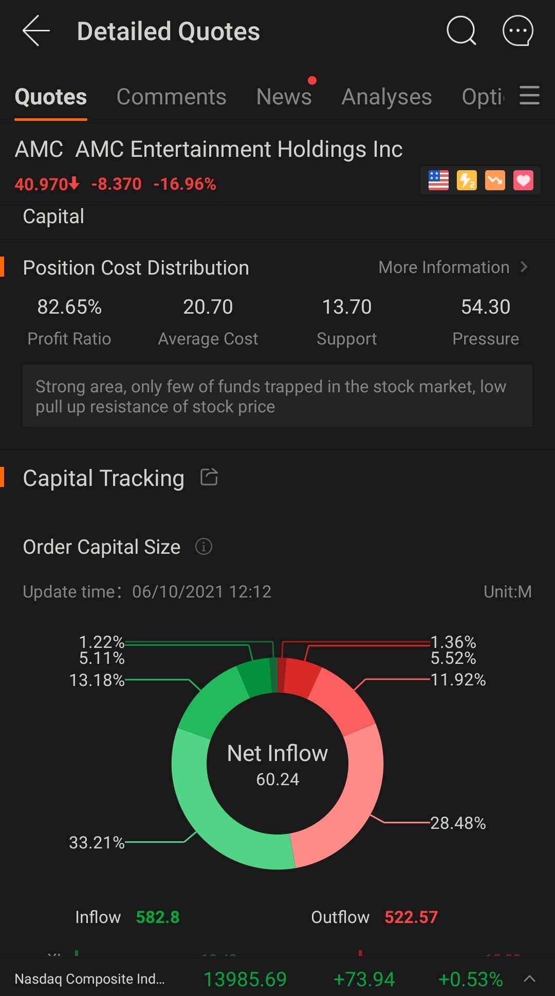 $AMC院线 (AMC.US)$ 当需求超过供应，但价格仍下跌10%，你就知道有市场操纵。如果我们不卖出，这些股份就不会回到他们手中。