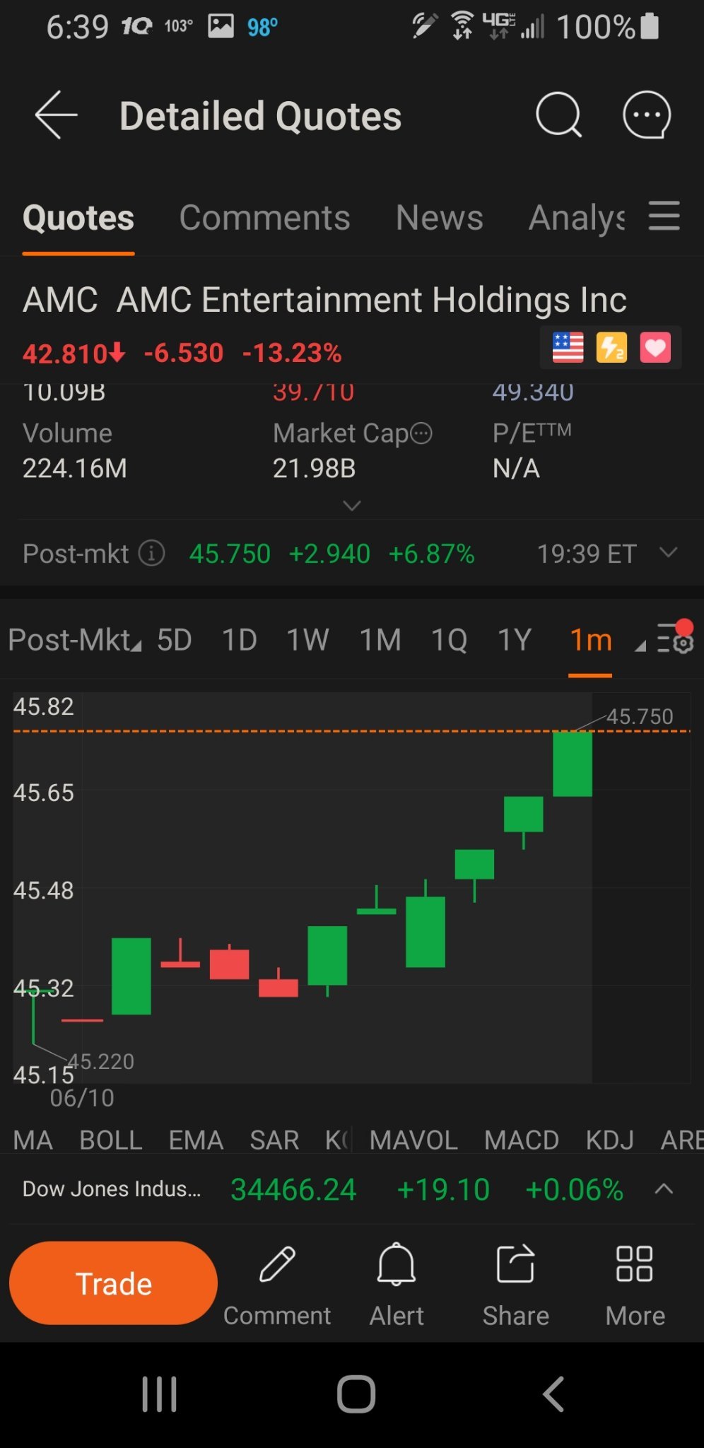 $AMC院線 (AMC.US)$ 噢噢噢漂亮的綠色蠟燭