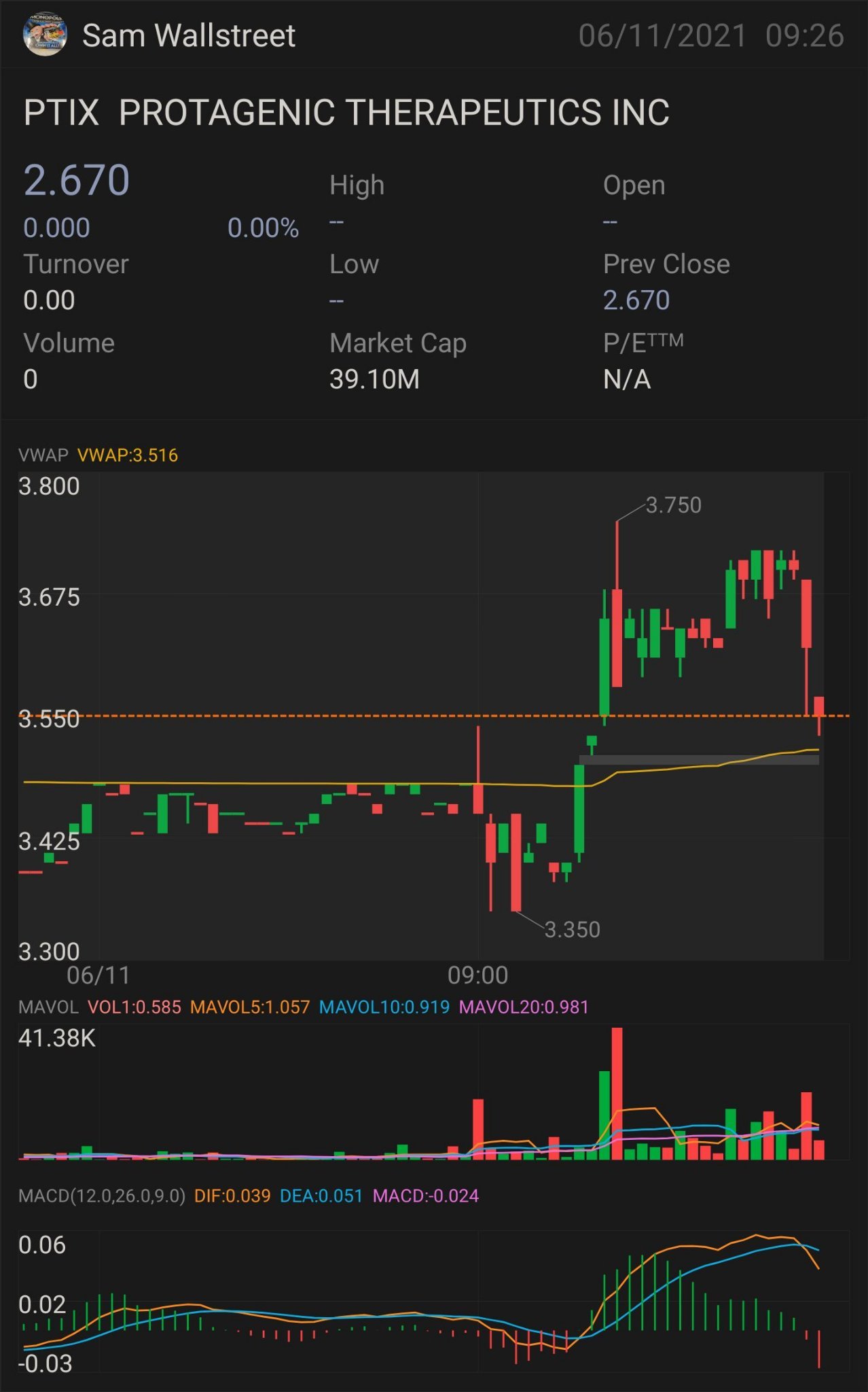 $PTIX — 股票播放 预期下跌：2.82 美元 需要它才能突围：3.52 美元 更多上涨趋势的关键指标为3.87美元 确认上升趋势-4.03美元 迷你突围赛-4.44 美元 全面突围-4.85 美元 半抛物线-5.25美元 止损 — 3.43 美元  & 支持-3.12 美元。 $Protagenic Therap...