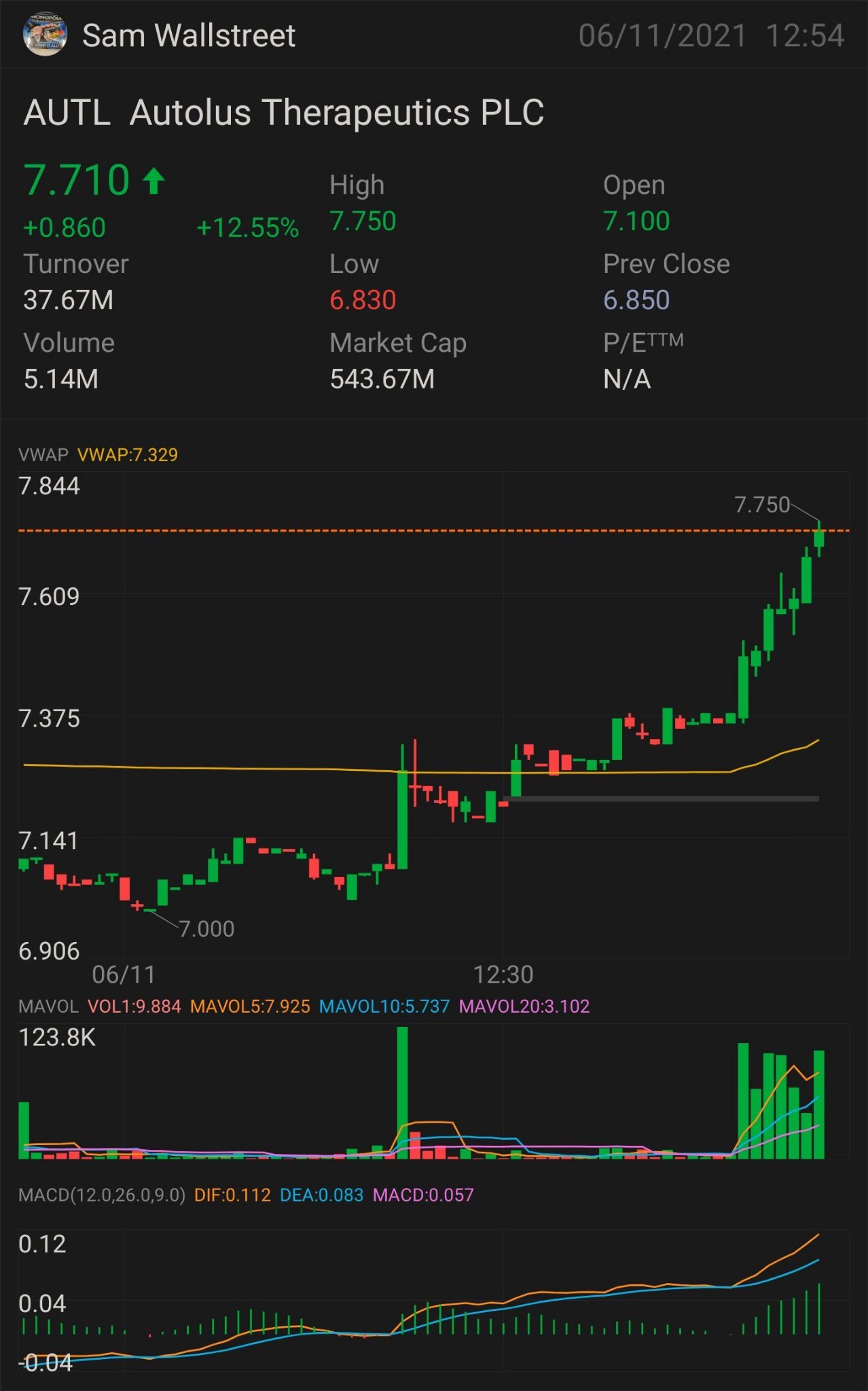 $AUTL — STOCK PLAY NEED IT TO BREAK OVER: $7.70 key indicator for MORE uptrend $7.80 confirmation uptrend - $8.07 mini breakout - $8.34 full breakout - $8.84 SE...