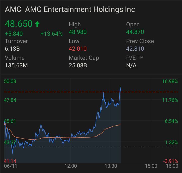 $AMC Entertainment (AMC.US)$$AMC Entertainment (AMC.US)$ To Da Moon!!! 🚀‍🚀