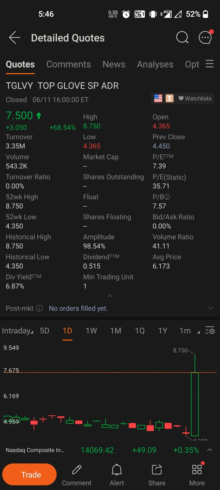 $顶级手套 (BVA.SG)$ 为什么我们要 $TOP GLOVE CORP BHD SPON ADR EACH REPR 4 ORD MYR0.50 (TGLVY.US)$ 能飞到月球吗？但SG的掉了吗？那边有好消息吗？有人知道答案吗？