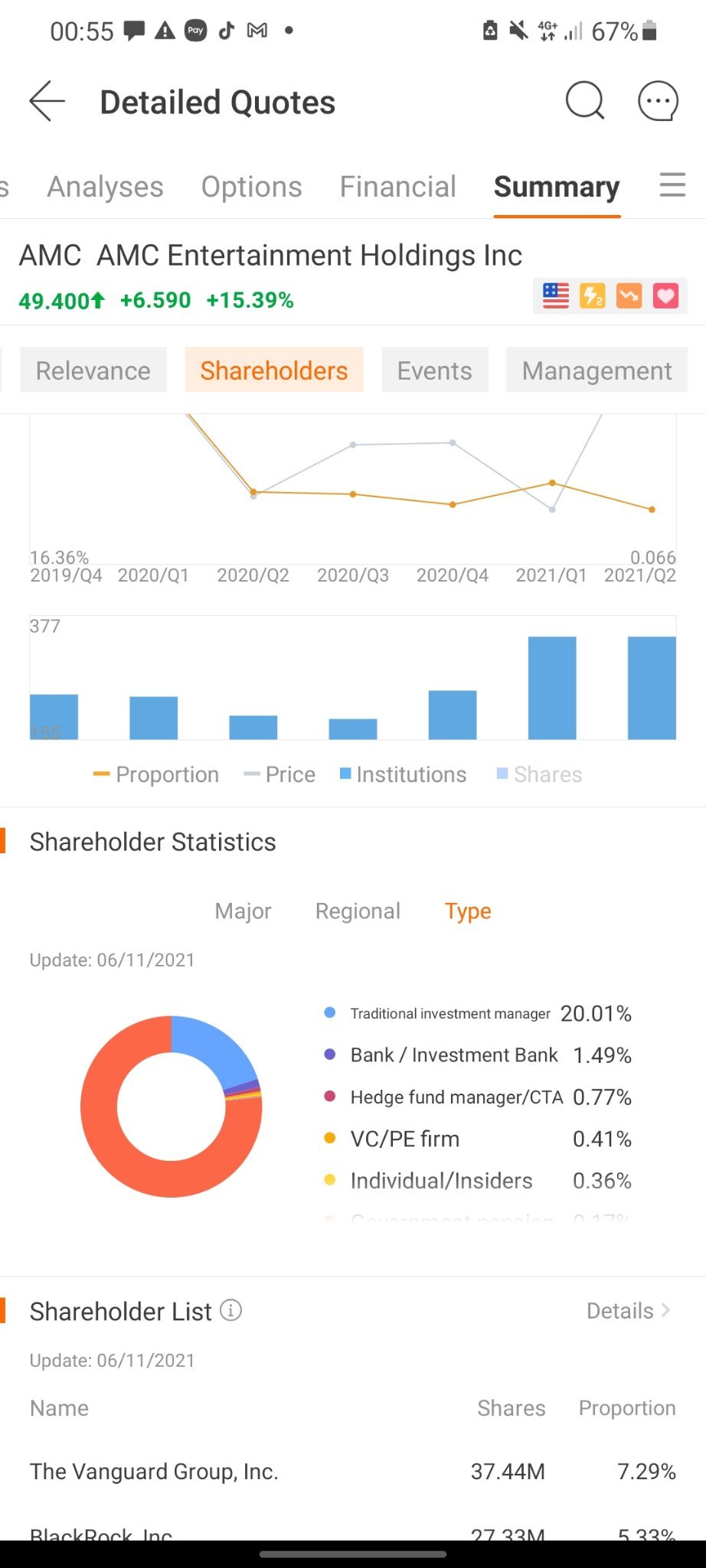 $AMCエンターテインメント クラスA (AMC.US)$ ヘッジファンドマネージャーは0.77%のシェアしか持っていませんが、他の人たちは76.70%のシェアを持っています。[不機嫌][驚いた顔][笑い]