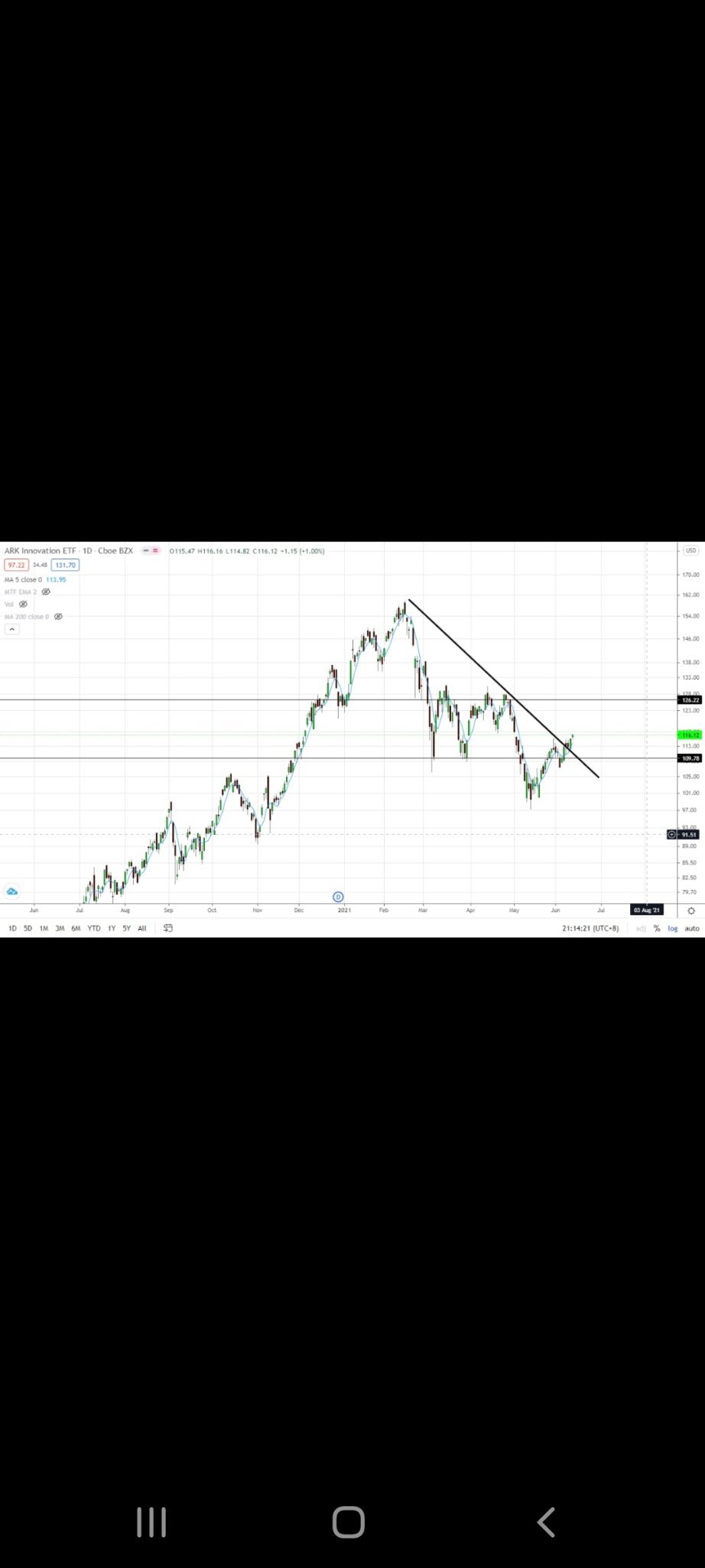 $創新ETF-ARK (ARKK.US)$ 跌勢暫時破裂